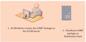 User State Migration Tool - USMT SCCM 2012